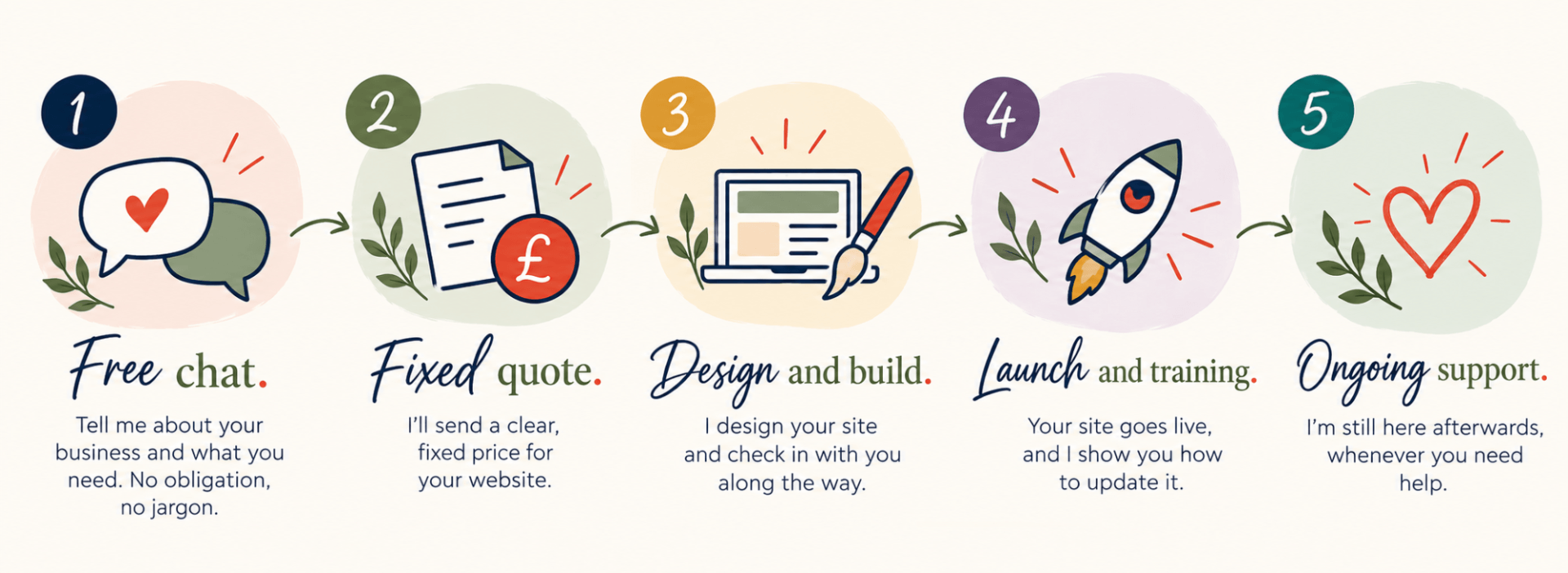 Our Simple 5-Step Website Design Process | The Friendly Website Co. Five-step website design process at The Friendly Website Co., from a free, no-obligation chat and fixed-price quote to website design, launc